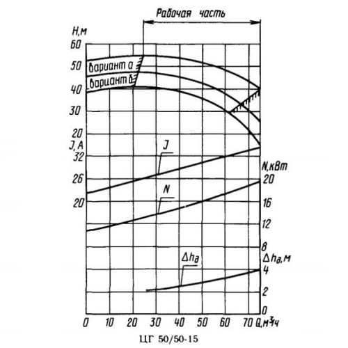 Uszczelniona pompa TsG 50/50 K-15-1 do gazów skroplonych