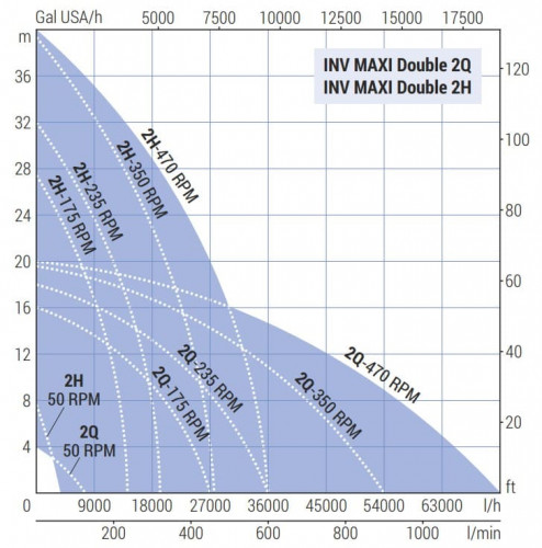 Импеллерный насос LIVERANI INV MAXI Double 2Q NR TF 7,5 кВт, 50-470 об/мин, 380В с частотником, пультом дистанционного управления (15 м), на тележке