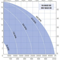 Impeller pump for pumping viscous liquids LIVERANI VA MAXI 80 +BY-PASS NR TF 4 kW, 150-600 rpm, 380V with variator