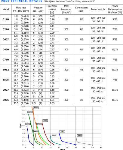 Bomba dosificadora PDE eONE MA 30-05 100/250V