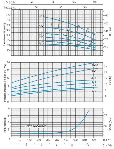 Насос відцентровий Speroni VS 32-4 багатоступеневий вертикальний