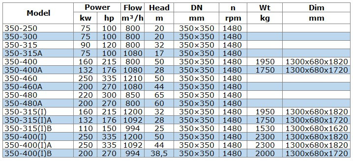 Bomba de transferencia de combustible diésel IRG BGLB 350-400 (800/50), 160kW, 1480 Ex