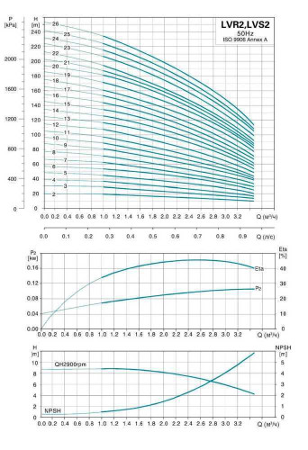 Pompe centrifuge multicellulaire vert LVR2-19, 380V 2,2 kW Hmax 170m Qmax 58,3 l/min inox Leo3.0