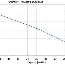 Lombardini Dieselmotorpumpe 4-Gang 17 hp