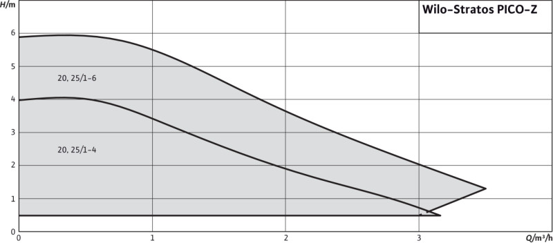 Pompe électronique Stratos PICO-Z-25/1-6 WILO pour eau chaude sanitaire
