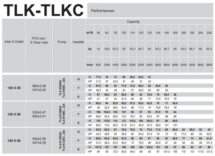 Rovatti TL4-K 100 GA/ET+T R.5,47-1 Pumpe mit Zapfwelle für Abwasser, Schlamm