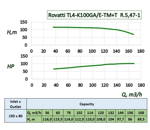 Rovatti TL4-K 100 GA/ET+T R.5,47-1 Pumpe mit Zapfwelle für Abwasser, Schlamm