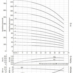 Bomba para fregadero CIP multietapa BVS 16-7, 7,5 kW, AISI 304