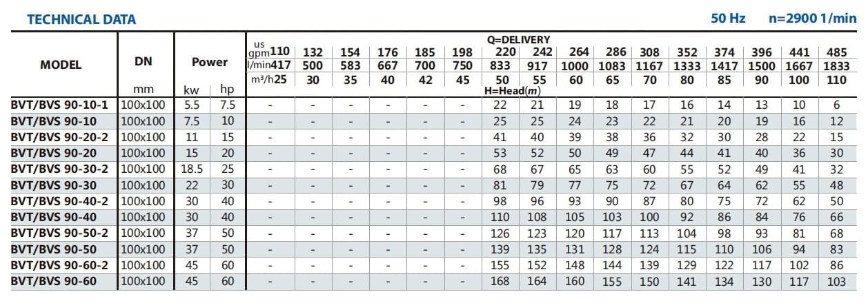 Pompe haute pression en acier inoxydable BVS 90-30-2, 18,5 kW, AISI 304