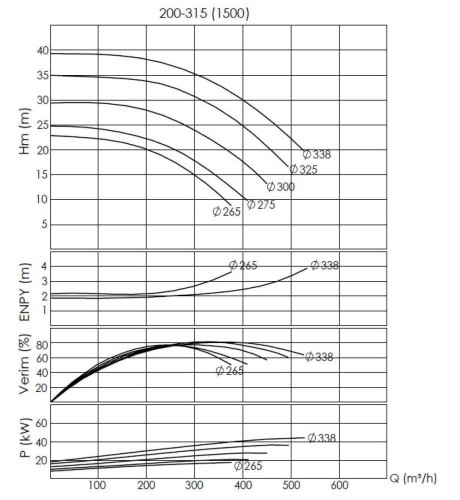 BTKF-I 200-315, 37 kW - groupe motopompe en ligne (1500)