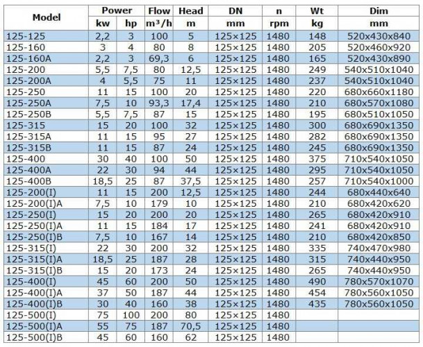 IRG BGL 125-400A (94/44), 22kW, 1480 насос центробежный вертикальный