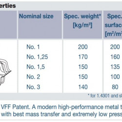 Remplissage en acier inoxydable VFF-Twin-Pak n° 1,5, AISI 316 (m3)