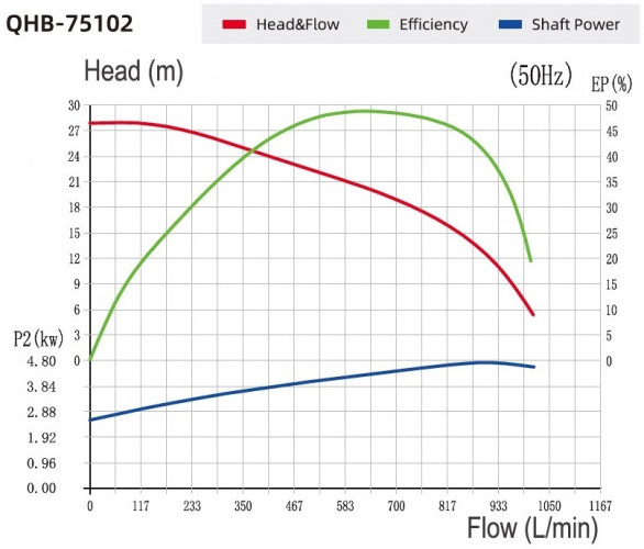 Chemically resistant PVDF pump QHB-P-75102VAL-SSH5V38AGABS-3801, PVDF, 7.5kW, 380V, centrifugal self-priming
