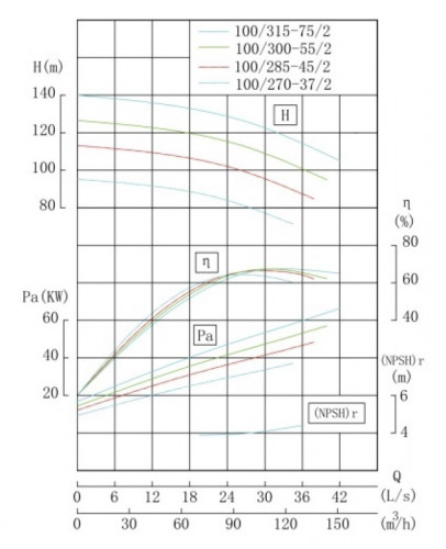 TKHW 100/285-45/2 (90/101), 45 kW, AISI 304, 2900 насос нержавеющий горизонтальный