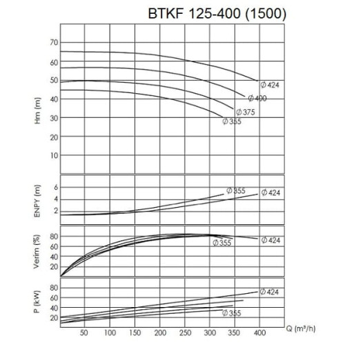 BTKF 125-400 - насос одноступенчатый консольный, без двигателя (1500)