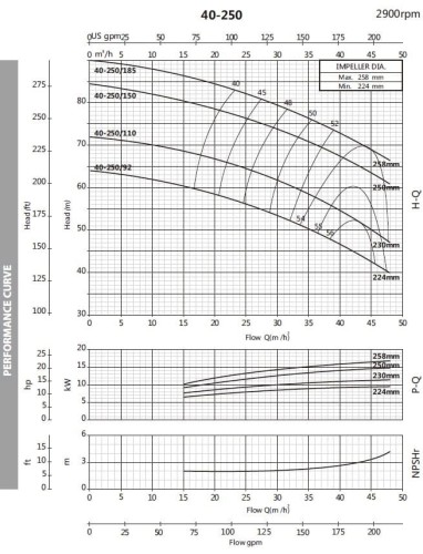 Monoblock centrifugal pump BST 40-250/15, 3000