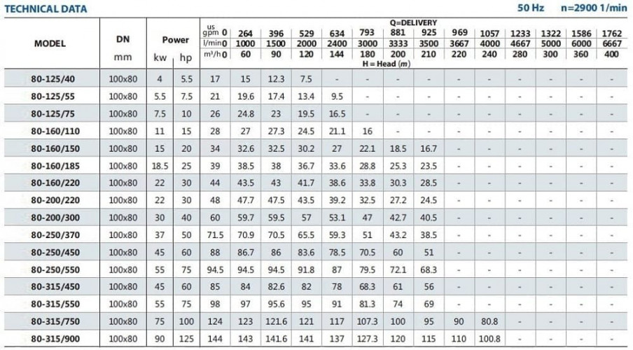 Насос відцентровий моноблочний BST 80-315/75, 3000