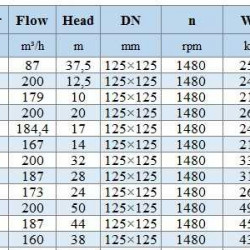 BGWHB 125-315(I) (200/32), 22kW, 1480, Ex - bomba horizontal de acero inoxidable