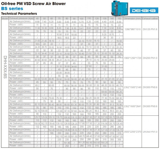 Безмасляная винтовая воздуходувка PM VSD серии BS с подачей воздуха 4-160,9 м3/мин, мощностью 11-355 кВт, давлением 40-161,89 кПа DEHAHA