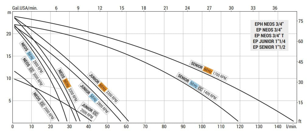 Flüssigkeitsringpumpe für Säfte LIVERANI EP JUNIOR 1 1/4 + BY-PASS, 58 l/min, CC/24 V, 0,45 kW, 2800 U/min, AISI 316, Seal Cer.-Grafit-Viton