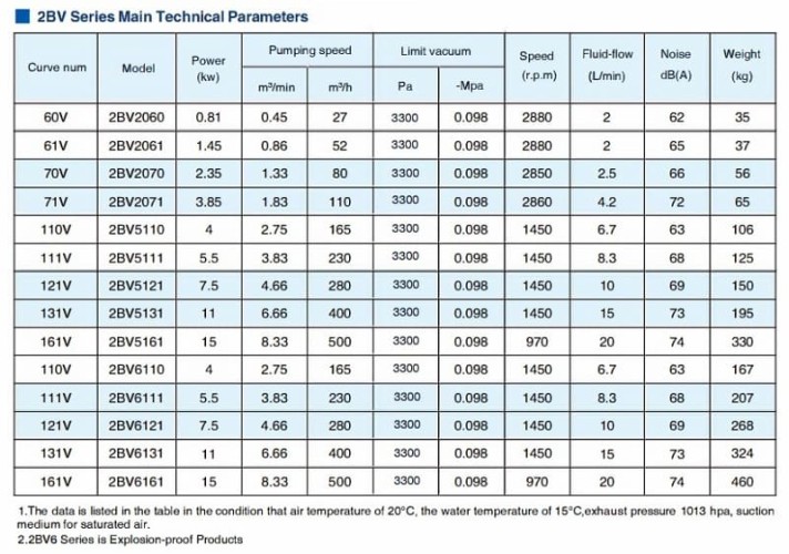 2BV5110, bomba de vacío de ácido inoxidable AISI 304