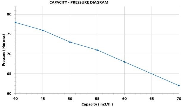Motopompe diesel Lombardini 28,5 cv