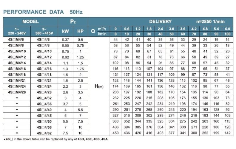 Скважинный насос 4SS4/28, Outlet: 1 1/4 дюйма, 2,6kW, 380V