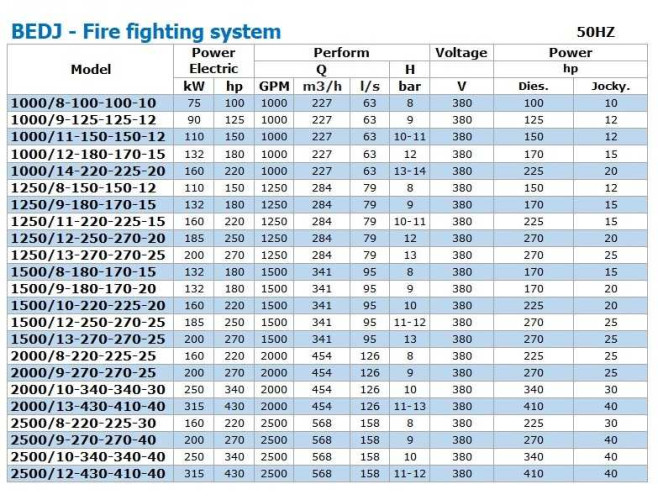 BEDJ 1500/12-250-270-25 (95 l/s, 120m, 185kW) Fire Fighting System
