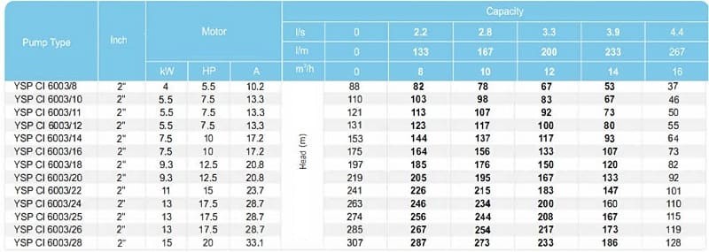 Скважинный насос YSP CI 6003/14, 7,5kW, 380V