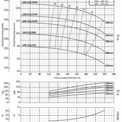 Консольный насос для циркуляции BS 100-315/1600 (240/138,7), 160kW, 2900 без двигателя