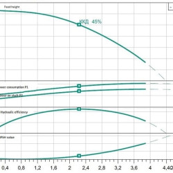 Pompe centrifuge haute pression WILO Medana CH1-L.207-1/E/A/10T