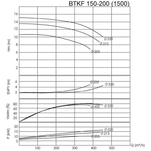BTKF 150-200 - насос одноступенчатый консольный, без двигателя (1500)