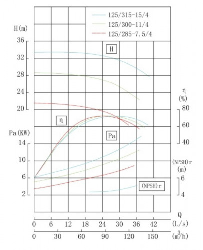 TKW 125/285-7.5/4 (80/20), 7,5 kW, 1450 нorizontal centrifugal pump