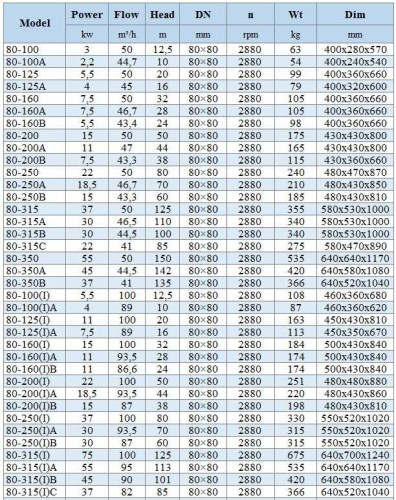 BGWH 80-160(I)A (93.5/28), 11kW, 2880 - pompe horizontale en acier inoxydable