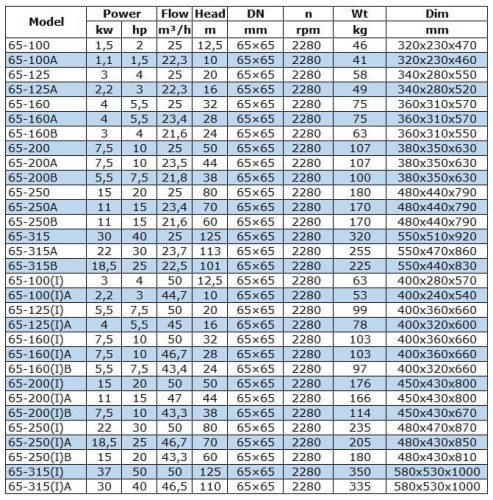 BGW 65-250B (21,6/60), 11kW, 2880 centrifugal horizontal pump