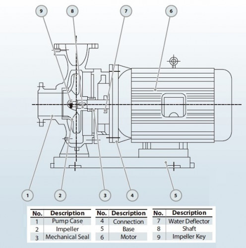 BGW 250-315B (450/24), 45kW, 1480 centrifugal horizontal pump