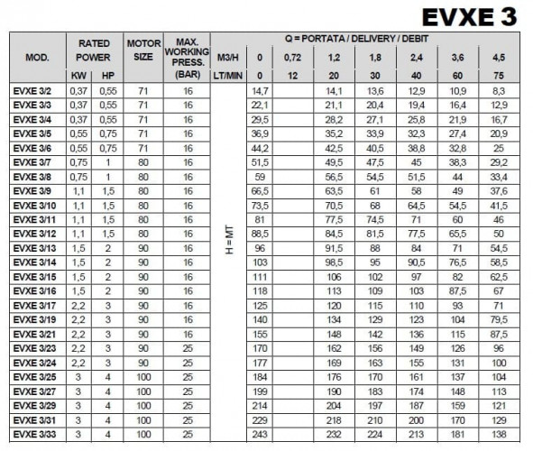 Многоступенчатый насос для повышения давления EVXE 3/15, 1,5 кВт, 4,5 м3/ч, 111м, 380V/T, AISI 304 (EBARA EVM)