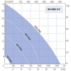 Импеллерный насос LIVERANI INV MINI 3/4" +BY-PASS NR TF 0,56 кВт, 180-1400об/мин, 380В с частотником, пультом дистанционного управл.(15 м), на тележке