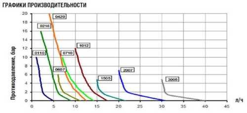 Насос-дозатор PDE eONE MF 02-16 100/250V