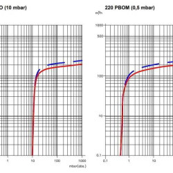 Vakuumpumpe 220 PBO-M mit Ölschmierung
