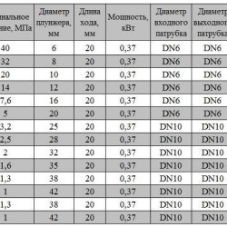 BSX 15/7.6 AISI 316 - Дозуючий насос