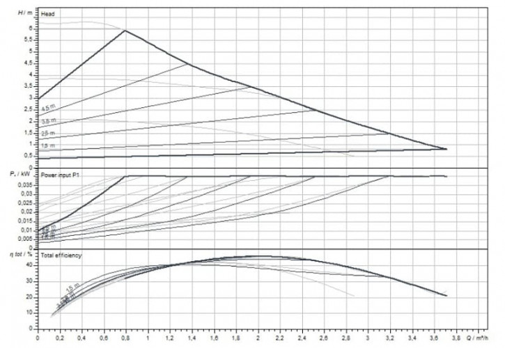 Pompe de circulation Stratos PICO 25/0,5-6 WILO avec contrôle électronique