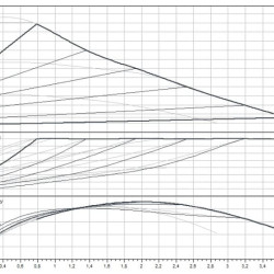 Pompe de circulation Stratos PICO 25/0,5-6 WILO avec contrôle électronique