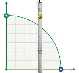 Submersible borehole pump 4 inch ATEX ID ALPHA EX 17, 220V for hydrocarbons
