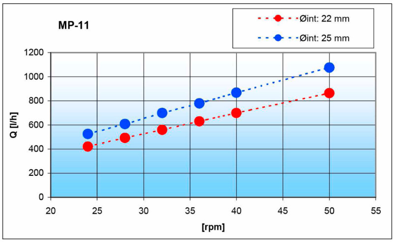 Peristaltic pump MP-1140-25