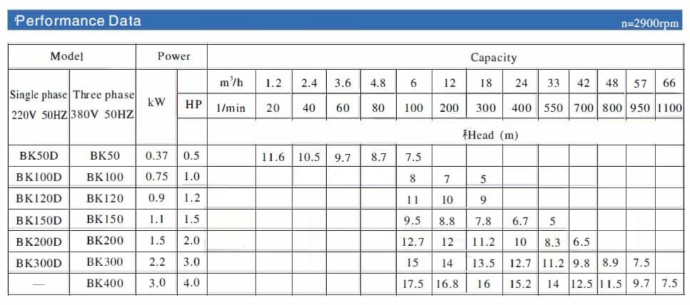 Bomba de impulsor abierto BK50, 0,37kW, AISI 304, 380V/50Hz, 2900
