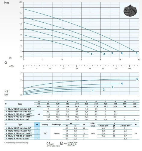 Submersible pump Dreno ALPHA V PRO 50-2/110 M with Vortex impeller