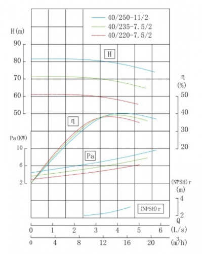 IRG TKG 40/250-11/2 (12.5/80), 11 kW, 2900 vertical centrifugal pump