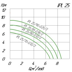 Circulateur en ligne WILO IPL 25/90-0.25/2 pour installations de chauffage