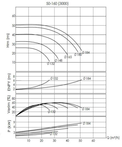 BTKF-I 50-160, 7,5 kW - насосная часть in-line (3000)